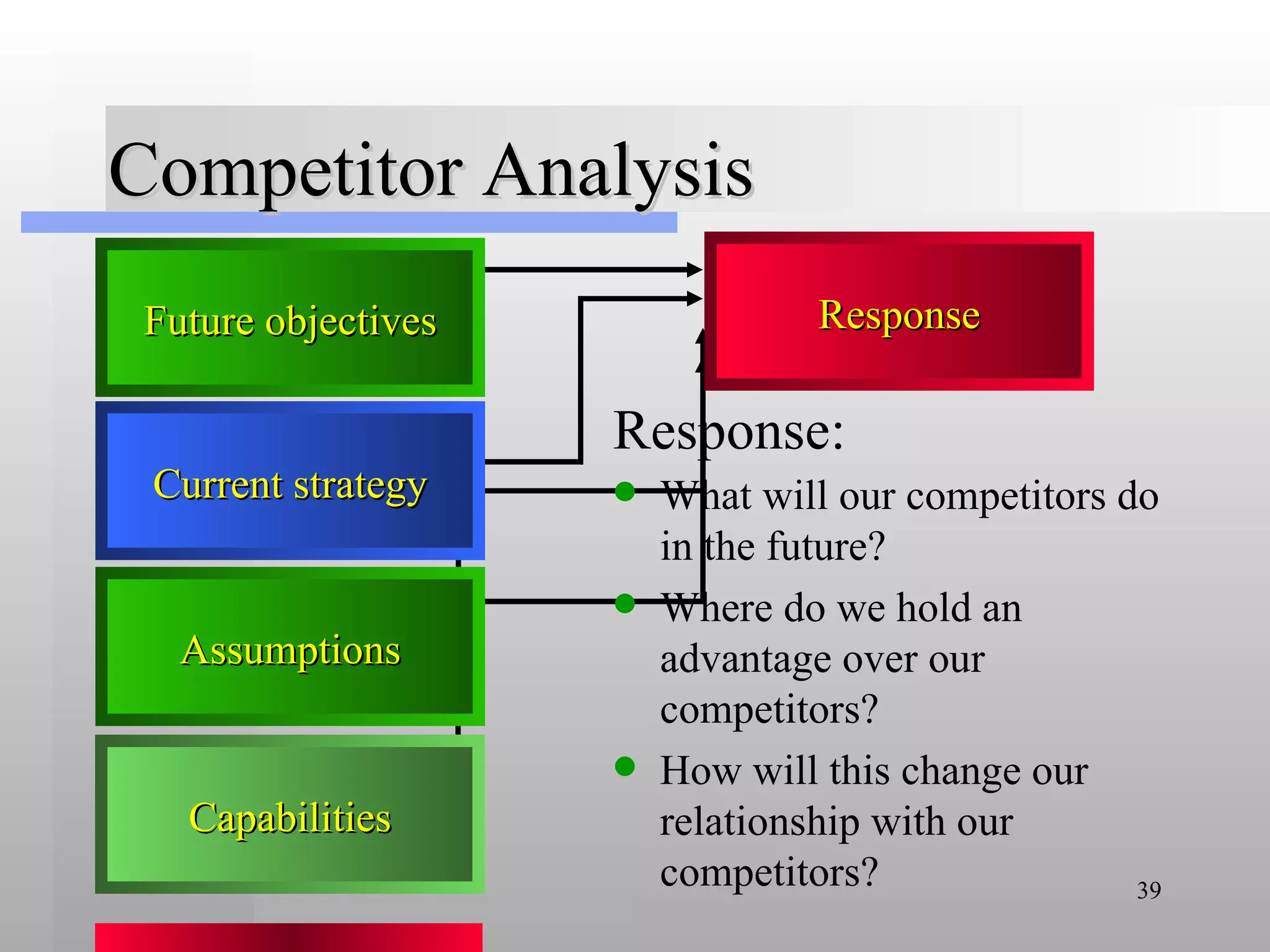 Competitor Analysis Response: What will our competitors do in the future? Where do we hold an advantage over our competitors? How will this change our relationship with our competitors? Response Capabilities Assumptions Current strategy Future objectives 