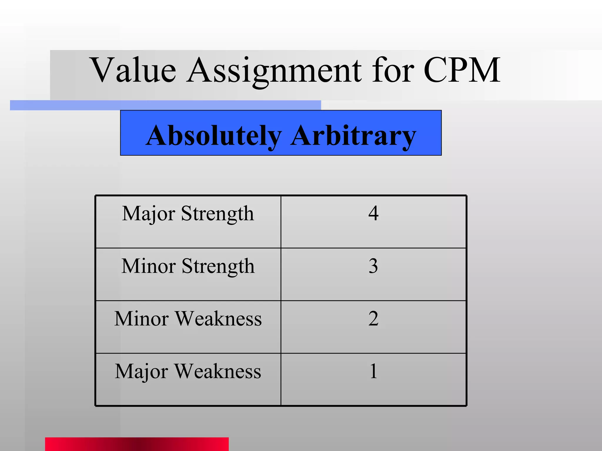 Value Assignment for CPM Absolutely Arbitrary Major Strength 4 Minor Strength 3 Minor Weakness 2 Major Weakness 1 