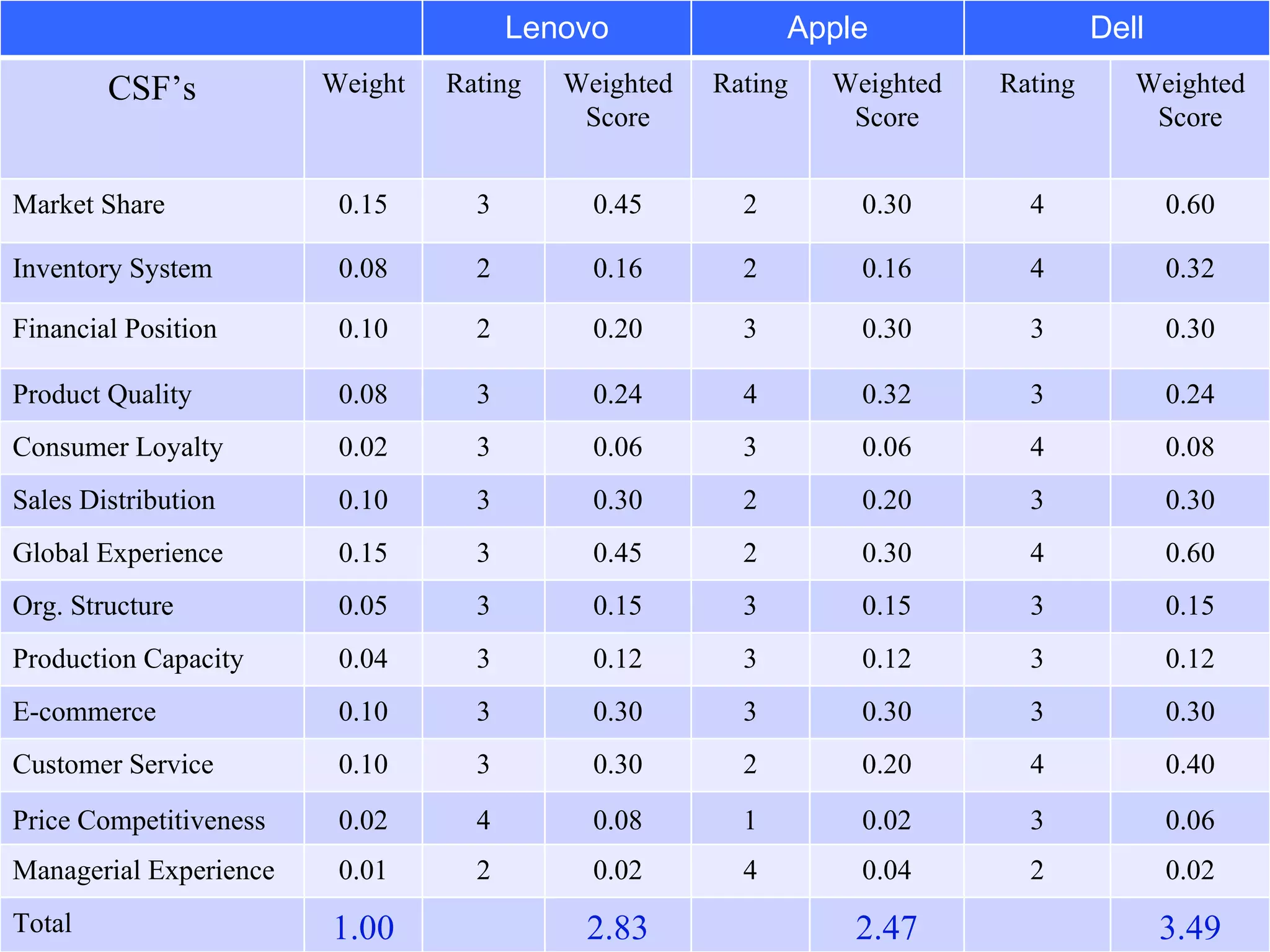 Lenovo Apple Dell CSF’s Weight Rating Weighted Score Rating Weighted Score Rating Weighted Score Market Share 0.15 3 0.45 2 0.30 4 0.60 Inventory System 0.08 2 0.16 2 0.16 4 0.32 Financial Position 0.10 2 0.20 3 0.30 3 0.30 Product Quality 0.08 3 0.24 4 0.32 3 0.24 Consumer Loyalty 0.02 3 0.06 3 0.06 4 0.08 Sales Distribution 0.10 3 0.30 2 0.20 3 0.30 Global Experience 0.15 3 0.45 2 0.30 4 0.60 Org. Structure 0.05 3 0.15 3 0.15 3 0.15 Production Capacity 0.04 3 0.12 3 0.12 3 0.12 E-commerce 0.10 3 0.30 3 0.30 3 0.30 Customer Service 0.10 3 0.30 2 0.20 4 0.40 Price Competitiveness 0.02 4 0.08 1 0.02 3 0.06 Managerial Experience 0.01 2 0.02 4 0.04 2 0.02 Total 1.00 2.83 2.47 3.49 