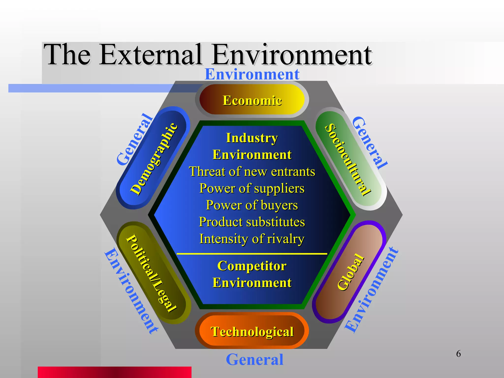The External Environment General Environment General Environment General Environment Industry Environment Threat of new entrants Power of suppliers Power of buyers Product substitutes Intensity of rivalry Competitor Environment Economic Political/Legal Technological Global Demographic Sociocultural 