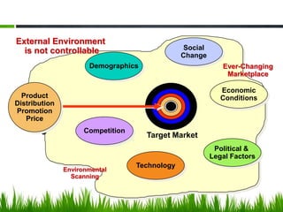 External Environment
  is not controllable                           Social
                                                Change
                      Demographics                          Ever-Changing
                                                             Marketplace

                                                            Economic
  Product                                                   Conditions
Distribution
Promotion
   Price
                     Competition
                                     Target Market
                                                          Political &
                                                         Legal Factors
                                   Technology
               Environmental
                 Scanning
 