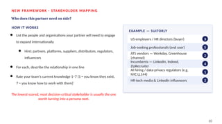 NEW FRAMEWORK · STAKEHOLDER MAPPING
Who does this partner need on side?
HOW IT WORKS
● List the people and organisations your partner will need to engage
to expand internationally
● Hint: partners, platforms, suppliers, distributors, regulators,
influencers
● For each, describe the relationship in one line
● Rate your team's current knowledge 1–7 (1 = you know they exist,
7 = you know how to work with them)`
The lowest-scored, most decision-critical stakeholder is usually the one
worth turning into a persona next.
EXAMPLE — SUITORLY
US employers / HR directors (buyer) 3
Job-seeking professionals (end user) 5
ATS vendors — Workday, Greenhouse
(channel)
2
Incumbents — LinkedIn, Indeed,
ZipRecruiter
4
AI-hiring / data-privacy regulators (e.g.
NYC LL144)
1
HR-tech media & LinkedIn influencers 2
10
 