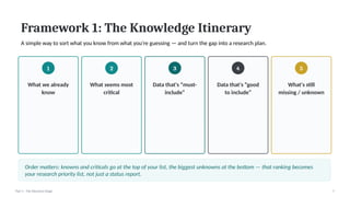 Framework 1: The Knowledge Itinerary
A simple way to sort what you know from what you're guessing — and turn the gap into a research plan.
1
What we already
know
2
What seems most
critical
3
Data that's “must-
include”
4
Data that's “good
to include”
5
What's still
missing / unknown
Order matters: knowns and criticals go at the top of your list, the biggest unknowns at the bottom — that ranking becomes
your research priority list, not just a status report.
Part 1 · The Discovery Stage 7
 