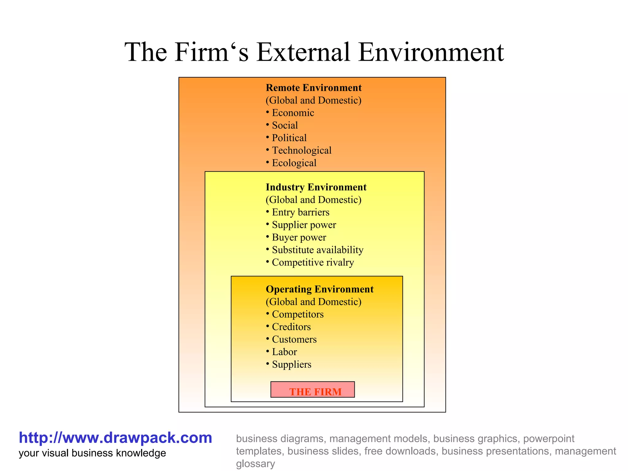The Firm‘s External Environment http://www.drawpack.com your visual business knowledge business diagrams, management models, business graphics, powerpoint templates, business slides, free downloads, business presentations, management glossary Remote Environment (Global and Domestic) Economic Social Political Technological Ecological Industry Environment (Global and Domestic) Entry barriers Supplier power Buyer power Substitute availability Competitive rivalry Operating Environment (Global and Domestic) Competitors Creditors Customers Labor Suppliers THE FIRM
