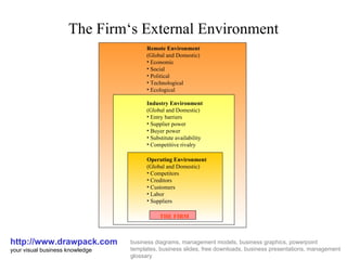 The Firm‘s External Environment http://www.drawpack.com your visual business knowledge business diagrams, management models, business graphics, powerpoint templates, business slides, free downloads, business presentations, management glossary ,[object Object],[object Object],[object Object],[object Object],[object Object],[object Object],[object Object],[object Object],[object Object],[object Object],[object Object],[object Object],[object Object],[object Object],[object Object],[object Object],[object Object],[object Object],[object Object],[object Object],[object Object],THE FIRM 