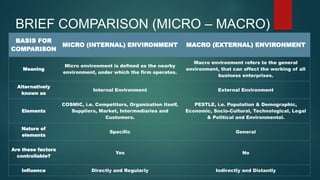 BRIEF COMPARISON (MICRO – MACRO)
BASIS FOR
COMPARISON
MICRO (INTERNAL) ENVIRONMENT MACRO (EXTERNAL) ENVIRONMENT
Meaning
Micro environment is defined as the nearby
environment, under which the firm operates.
Macro environment refers to the general
environment, that can affect the working of all
business enterprises.
Alternatively
known as
Internal Environment External Environment
Elements
COSMIC, i.e. Competitors, Organization itself,
Suppliers, Market, Intermediaries and
Customers.
PESTLE, i.e. Population & Demographic,
Economic, Socio-Cultural, Technological, Legal
& Political and Environmental.
Nature of
elements
Specific General
Are these factors
controllable?
Yes No
Influence Directly and Regularly Indirectly and Distantly
 