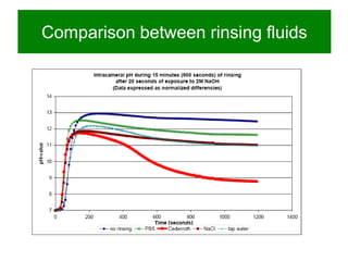 Comparison between rinsing fluids

 