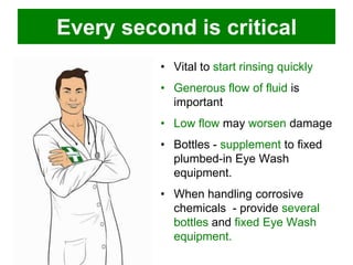 Every second is critical
• Vital to start rinsing quickly
• Generous flow of fluid is
important
• Low flow may worsen damage
• Bottles - supplement to fixed
plumbed-in Eye Wash
equipment.
• When handling corrosive
chemicals - provide several
bottles and fixed Eye Wash
equipment.

 