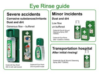 Eye Rinse guide
Severe accidents

Minor incidents

Corrosive substances/irritants
Dust and dirt

Dust and dirt

Generous flow – buffered

Low flow
un-buffered
Cederroth Eye & Wound
Cleansing Spray (REF
726000)
Cederroth Eye Rinse
(REF 723000 & 724000)

Transportation hospital
After initial rinsing!
Cederroth Eye & Wound Cleansing
Spray (REF 726000)
Cederroth Eye Wash
500 ml with wall bracket

Cederroth Eye Wash
235 ml pocket model

 