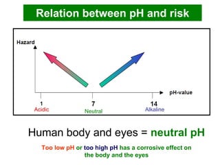 Relation between pH and risk

Acidic

Neutral

Alkaline

Human body and eyes = neutral pH
Too low pH or too high pH has a corrosive effect on
the body and the eyes

 