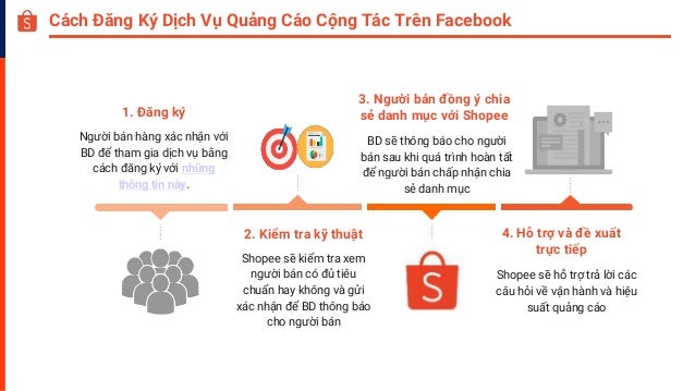 1. Đăng ký
Người bán hàng xác nhận với
BD để tham gia dịch vụ bằng
cách đăng ký với những
thông tin này.
2. Kiểm tra kỹ thuật
Shopee sẽ kiểm tra xem
người bán có đủ tiêu
chuẩn hay không và gửi
xác nhận để BD thông báo
cho người bán
3. Người bán đồng ý chia
sẻ danh mục với Shopee
BD sẽ thông báo cho người
bán sau khi quá trình hoàn tất
để người bán chấp nhận chia
sẻ danh mục
4. Hỗ trợ và đề xuất
trực tiếp
Shopee sẽ hỗ trợ trả lời các
câu hỏi về vận hành và hiệu
suất quảng cáo
Cách Đăng Ký Dịch Vụ Quảng Cáo Cộng Tác Trên Facebook
 
