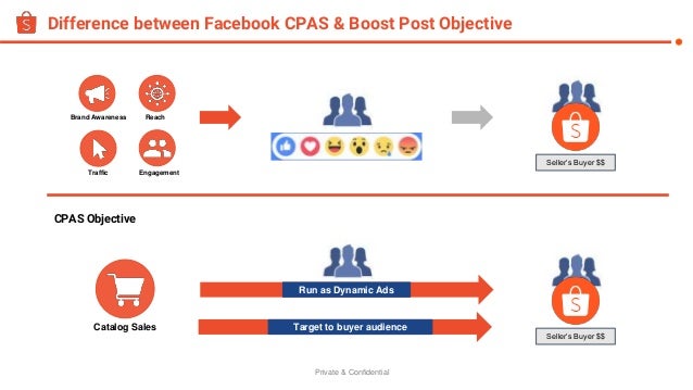Private & Confidential
Difference between Facebook CPAS & Boost Post Objective
CPAS Objective
Catalog Sales
Brand Awareness
Traffic
Reach
Engagement
Run as Dynamic Ads
Seller’s Buyer $$
Seller’s Buyer $$
Target to buyer audience
 