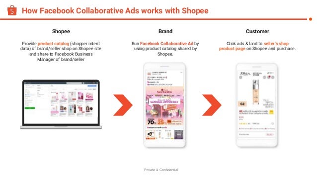 Private & Confidential
How Facebook Collaborative Ads works with Shopee
Customer
Click ads & land to seller’s shop
product page on Shopee and purchase.
Shopee
Provide product catalog (shopper intent
data) of brand/seller shop on Shopee site
and share to Facebook Business
Manager of brand/seller
Brand
Run Facebook Collaborative Ad by
using product catalog shared by
Shopee.
 