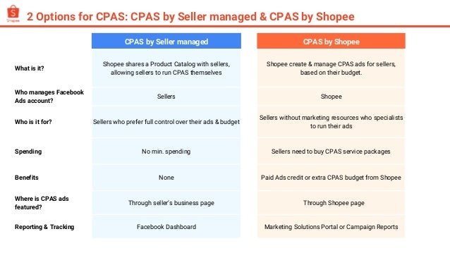 2 Options for CPAS: CPAS by Seller managed & CPAS by Shopee
CPAS by Seller managed CPAS by Shopee
What is it?
Shopee shares a Product Catalog with sellers,
allowing sellers to run CPAS themselves
Shopee create & manage CPAS ads for sellers,
based on their budget.
Who manages Facebook
Ads account?
Sellers Shopee
Who is it for? Sellers who prefer full control over their ads & budget
Sellers without marketing resources who specialists
to run their ads
Spending No min. spending Sellers need to buy CPAS service packages
Benefits None Paid Ads credit or extra CPAS budget from Shopee
Where is CPAS ads
featured?
Through seller’s business page Through Shopee page
Reporting & Tracking Facebook Dashboard Marketing Solutions Portal or Campaign Reports
 