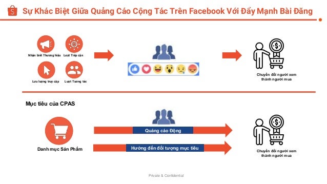 Private & Confidential
Sự Khác Biệt Giữa Quảng Cáo Cộng Tác Trên Facebook Với Đẩy Mạnh Bài Đăng
Danh mục Sản Phẩm
Nhận biết Thương hiệu
Lưu lượng truy cập
Lượt Tiếp cận
Lượt Tương tác
Chuyển đổi người xem
thành người mua
Chuyển đổi người xem
thành người mua
Quảng cáo Động
Hướng đến đối tượng mục tiêu
Mục tiêu của CPAS
 