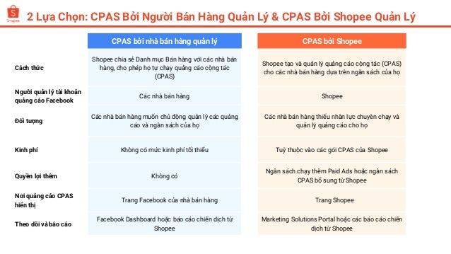 CPAS bởi nhà bán hàng quản lý CPAS bởi Shopee
Cách thức
Shopee chia sẻ Danh mục Bán hàng với các nhà bán
hàng, cho phép họ tự chạy quảng cáo cộng tác
(CPAS)
Shopee tạo và quản lý quảng cáo cộng tác (CPAS)
cho các nhà bán hàng dựa trên ngân sách của họ
Người quản lý tài khoản
quảng cáo Facebook
Các nhà bán hàng Shopee
Đối tượng
Các nhà bán hàng muốn chủ động quản lý các quảng
cáo và ngân sách của họ
Các nhà bán hàng thiếu nhân lực chuyên chạy và
quản lý quảng cáo cho họ
Kinh phí Không có mức kinh phí tối thiểu Tuỳ thuộc vào các gói CPAS của Shopee
Quyền lợi thêm Không có
Ngân sách chạy thêm Paid Ads hoặc ngân sách
CPAS bổ sung từ Shopee
Nơi quảng cáo CPAS
hiển thị
Trang Facebook của nhà bán hàng Trang Shopee
Theo dõi và báo cáo
Facebook Dashboard hoặc báo cáo chiến dịch từ
Shopee
Marketing Solutions Portal hoặc các báo cáo chiến
dịch từ Shopee
2 Lựa Chọn: CPAS Bởi Người Bán Hàng Quản Lý & CPAS Bởi Shopee Quản Lý
 