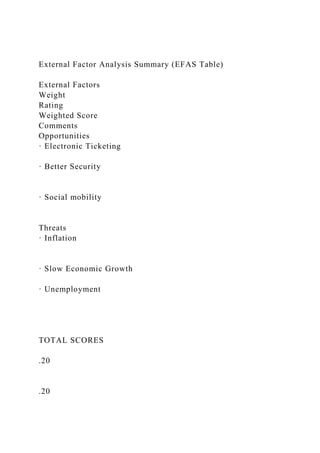 External Factor Analysis Summary (EFAS Table)
External Factors
Weight
Rating
Weighted Score
Comments
Opportunities
· Electronic Ticketing
· Better Security
· Social mobility
Threats
· Inflation
· Slow Economic Growth
· Unemployment
TOTAL SCORES
.20
.20
 