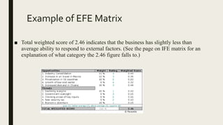 Example of EFE Matrix
■ Total weighted score of 2.46 indicates that the business has slightly less than
average ability to respond to external factors. (See the page on IFE matrix for an
explanation of what category the 2.46 figure falls to.)
 