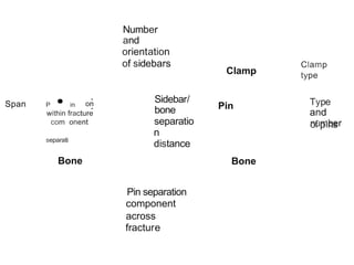 Number
and
orientation
of sidebars Clamp
type
Clamp
P
.in
separati
.
.
Sidebar/
bone
separatio
n
distance
Type
and
number
Span on Pin
within fracture
com onent of pins
Bone Bone
Pin separation
component
across
fracture
 