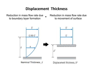 Displacement Thickness
Reduction in mass flow rate due
to boundary layer formation
=
Reduction in mass flow rate due
to movement of surface
 
