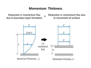 Momentum Thickness
Reduction in momentum flux
due to boundary layer formation
=
Reduction in momentum flux due
to movement of surface
 