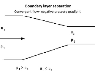 Convergent flow- negative pressure gradient
Boundary layer separation
 