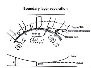 Boundary layer separation
 