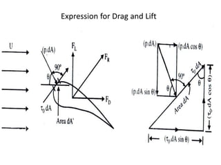 Expression for Drag and Lift
 