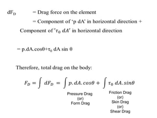 Pressure Drag
(or)
Form Drag
Friction Drag
(or)
Skin Drag
(or)
Shear Drag
 