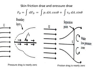 Skin friction drag and pressure drag
Pressure drag is nearly zero Friction drag is nearly zero
 