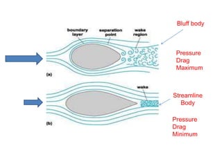 Bluff body
Pressure
Drag
Maximum
Streamline
Body
Pressure
Drag
Minimum
 