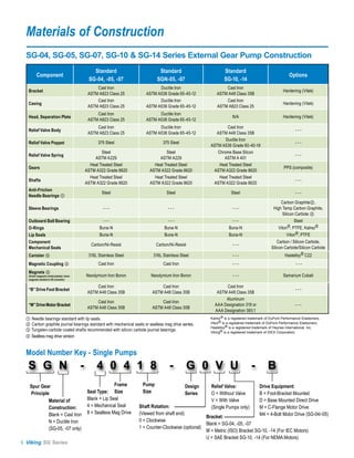 Materials of Construction
  SG-04, SG-05, SG-07, SG-10 & SG-14 Series External Gear Pump Construction
                                                Standard                         Standard                         Standard
         Component                                                                                                                                        Options
                                              SG-04, -05, -07                   SGN-05, -07                       SG-10, -14
                                                  Cast Iron                     Ductile Iron                      Cast Iron
   Bracket                                                                                                                                             Hardening (Vitek)
                                              ASTM A823 Class 25          ASTM A536 Grade 65-45-12            ASTM A48 Class 35B
                                                  Cast Iron                     Ductile Iron                      Cast Iron
   Casing                                                                                                                                              Hardening (Vitek)
                                              ASTM A823 Class 25          ASTM A536 Grade 65-45-12            ASTM A823 Class 25
                                                  Cast Iron                     Ductile Iron
   Head, Separation Plate                                                                                              N/A                             Hardening (Vitek)
                                              ASTM A823 Class 25          ASTM A536 Grade 65-45-12
                                                  Cast Iron                     Ductile Iron                       Cast Iron
   Relief Valve Body                                                                                                                                          ---
                                              ASTM A823 Class 25          ASTM A536 Grade 65-45-12           ASTM A48 Class 35B
                                                                                                                  Ductile Iron
   Relief Valve Poppet                             375 Steel                       375 Steel                                                                  ---
                                                                                                           ASTM A536 Grade 60-40-18
                                                     Steel                          Steel                     Chrome Base Silcon
   Relief Valve Spring                                                                                                                                        ---
                                                 ASTM A229                      ASTM A229                        ASTM A 401
                                               Heat Treated Steel             Heat Treated Steel               Heat Treated Steel
   Gears                                                                                                                                               PPS (composite)
                                             ASTM A322 Grade 8620           ASTM A322 Grade 8620            ASTM A322 Grade 8620
                                               Heat Treated Steel             Heat Treated Steel               Heat Treated Steel
   Shafts                                                                                                                                                     ---
                                             ASTM A322 Grade 8620           ASTM A322 Grade 8620            ASTM A322 Grade 8620
   Anti-Friction
                                                     Steel                           Steel                            Steel                                   ---
   Needle Bearings ①
                                                                                                                                                     Carbon Graphite②,
   Sleeve Bearings                                    ---                             ---                              ---                       High Temp Carbon Graphite,
                                                                                                                                                      Silicon Carbide ③
   Outboard Ball Bearing                              ---                             ---                              ---                                   Steel
   O-Rings                                          Buna-N                          Buna-N                           Buna-N                         Viton®, PTFE, Kalrez ®
   Lip Seals                                        Buna-N                          Buna-N                           Buna-N                              Viton®, PTFE
   Component                                                                                                                                       Carbon / Silicon Carbide,
                                                Carbon/Ni-Resist               Carbon/Ni-Resist                        ---
   Mechanical Seals                                                                                                                            Silicon Carbide/Silicon Carbide
   Canister ④                                 316L Stainless Steel            316L Stainless Steel                     ---                             Hastelloy ® C22
   Magnetic Coupling ④                             Cast Iron                       Cast Iron                           ---                                     ---
   Magnets ④
   (Outer magnets nickel plated, inner       Neodymium Iron Boron            Neodymium Iron Boron                      ---                             Samarium Cobalt
   magnets sealed in SS canister)

                                                  Cast Iron                      Cast Iron                        Cast Iron
   “B” Drive Foot Bracket                                                                                                                                     ---
                                              ASTM A48 Class 35B             ASTM A48 Class 35B               ASTM A48 Class 35B
                                                                                                                  Aluminum
                                                  Cast Iron                      Cast Iron
   “M” Drive Motor Bracket                                                                                   AAA Designation 319 or                           ---
                                              ASTM A48 Class 35B             ASTM A48 Class 35B
                                                                                                             AAA Designation 383.1
 ① Needle bearings standard with lip seals.                                                               Kalrez ® is a registered trademark of DuPont Performance Elastomers.
 ② Carbon graphite journal bearings standard with mechanical seals or sealless mag drive series.          Viton® is a registered trademark of DuPont Performance Elastomers.
                                                                                                          Hastelloy® is a registered trademark of Haynes International, Inc.
 ③ Tungsten-carbide coated shafts recommended with silicon carbide journal bearings.                      Viking® is a registered trademark of IDEX Corporation.
 ④ Sealless mag drive version


  Model Number Key - Single Pumps
  S G N                                  -        4 0 4 1 8                            -          G 0 V U                          -         B
    Spur Gear                                               Frame       Pump                   Design      Relief Valve:                Drive Equipment:
    Principle                                 Seal Type: Size           Size                   Series      O = Without Valve            B = Foot-Bracket Mounted
             Material of                      Blank = Lip Seal                                             V = With Valve               D = Base Mounted Direct Drive
             Construction:                    4 = Mechanical Seal      Shaft Rotation:                     (Single Pumps only)          M = C-Flange Motor Drive
             Blank = Cast Iron                8 = Sealless Mag Drive   (Viewed from shaft end)                                          M4 = 4-Bolt Motor Drive (SG-04/-05)
                                                                                                        Bracket:
             N = Ductile Iron                                          0 = Clockwise
                                                                                                        Blank = SG-04, -05, -07
             (SG-05, -07 only)                                         1 = Counter-Clockwise (optional)
                                                                                                        M = Metric (ISO) Bracket SG-10, -14 (For IEC Motors)
                                                                                                        U = SAE Bracket SG-10, -14 (For NEMA Motors)
6 Viking SG Series
 