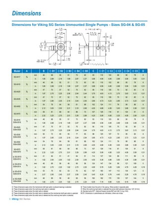 Dimensions
  Dimensions for Viking SG Series Unmounted Single Pumps - Sizes SG-04 & SG-05


                                                                                                                                                            .31
                                                                                                                                                            (8)


                                                                                                                                                             1.38
                                                                                                                                                             (35)




     Model               A                          B         ① B1         ② B2         ③ B3          ④ B4        ⑤ B5            C        ① C1         ② C2        ③ C3         ④ C4         ⑤ C5            D
                                      mm            46           68           55            51           73          60          93          116          103          68           90           78           8
     SG-0417            ⅜
                                       in          1.80         2.68         2.18         1.99          2.87        2.37        3.68         4.56         4.06        2.68         3.56         3.06         0.31
                                      mm            46           68           55            51           73          60          93          116          103          68           90           78           8
     SG-0418            ⅜
                                       in          1.80         2.68         2.18         1.99          2.87        2.37        3.68         4.56         4.06        2.68         3.56         3.06         0.31
                                      mm            47           70           57            52           75          62          95          118          105          70           92           80           8
     SG-0425            ⅜
                                       in          1.87         2.75         2.25         2.06          2.94        2.44        3.75         4.63         4.13        2.75         3.63         3.13         0.31
                                      mm            47           70           57            52           75          62          95          118          105          70           92           80           8
     SG-0435            ⅜
                                       in          1.97         2.85         2.35         2.16          3.04        2.54        3.85         4.73         4.23        2.85         3.73         3.23         0.31
                                      mm            54           76           64            58           81          68          102         124          111          76           99           86           8
     SG-0450            ⅜
                                       in          2.12         3.00         2.50         2.31          3.19        2.69        4.00         4.88         4.38        3.00         3.88         3.38         0.31
                                      mm            59           81           69            64           86          73          107         129          116          81          104           91           8
     SG-0470            ⅜
                                       in          2.32         3.20         2.70         2.51          3.39        2.89        4.20         5.08         4.58        3.20         4.08         3.58         0.31

     SG-0518                          mm            46           68           55            51           73          60          93          116          103          68           90           78           8
    SGN-0518
                        ½
                                       in          1.80         2.68         2.18         1.99          2.87        2.37        3.68         4.56         4.06        2.68         3.56         3.06         0.31

     SG-0525                          mm            47           70           57            52           75          62          95          118          105          70           92           80           8
    SGN-0525
                        ½
                                       in          1.87         2.75         2.25         2.06          2.94        2.44        3.75         4.63         4.13        2.75         3.63         3.13         0.31

     SG-0535                          mm            50           72           60            55           77          65          98          120          107          72           95           82           8
    SGN-0535
                        ½
                                       in          1.97         2.85         2.35         2.16          3.04        2.54        3.85         4.73         4.23        2.85         3.73         3.23         0.31

     SG-0550                          mm            54           76           64            58           81          68          102         124          111          76           99           86           8
    SGN-0550
                        ½
                                       in          2.12         3.00         2.50         2.31          3.19        2.69        4.00         4.88         4.38        3.00         3.88         3.38         0.31

     SG-0570                          mm            59           81           69            64           86          73          107         129          116          81          104           91           8
    SGN-0570
                        ½
                                       in          2.32         3.20         2.70         2.51          3.39        2.89        4.20         5.08         4.58        3.20         4.08         3.58         0.31

   ⑥ SG-0510                          mm            41           64           51            41           64          51          114         137          124          89          111           99           8
    SGN-0510
                        ½
                                       in          1.62         2.50         2.00         1.62          2.50        2.00        4.50         5.38         4.88        3.50         4.38         3.88         0.31

   ⑥ SG-0514                          mm            46           69           56            46           69          56          124         147          134          99          121          109           5
    SGN-0514
                        ¾
                                       in          1.82         2.70         2.20         1.82          2.70        2.20        4.90         5.78         5.28        3.90         4.78         4.28         0.19

   ⑥ SG-0519                          mm            53           75           62            53           75          62          137         160          147         112          134          121           5
    SGN-0519
                        ¾
                                       in          2.07         2.95         2.45         2.07          2.95        2.45        5.40         6.28         5.78        4.40         5.28         4.78         0.19

   ⑥ SG-0528                          mm            46           69           56            46           69          56          160         182          170         135          157          144           5
    SGN-0528
                        ¾
                                       in          1.82         2.70         2.20         1.82          2.70        2.20        6.30         7.18         6.68        5.30         6.18         5.68         0.19

  ① These dimensions apply when the mechanical shaft seal option (outboard bearing) is selected.                ⑥ These models have the ports in the casing. Others ported in separate plate.
  ② These dimensions apply when the overhung load option is selected.                                           ⑦ When the overhung load option is selected the pump shaft extension becomes 1.62” (41mm).
  ③ These dimensions apply when the relief valve is deleted.                                                    ⑧ Standard ports NPT. Optional threads include BSP and SAE O-ring J1453.
  ④ These dimensions apply when the relief valve is deleted and the mechanical shaft seal option is selected.   NOTE: Dimensions in parentheses are millimeters; others are inches.
  ⑤ These dimensions apply when the relief valve is deleted and the overhung load option is selected.

8 Viking SG Series
 
