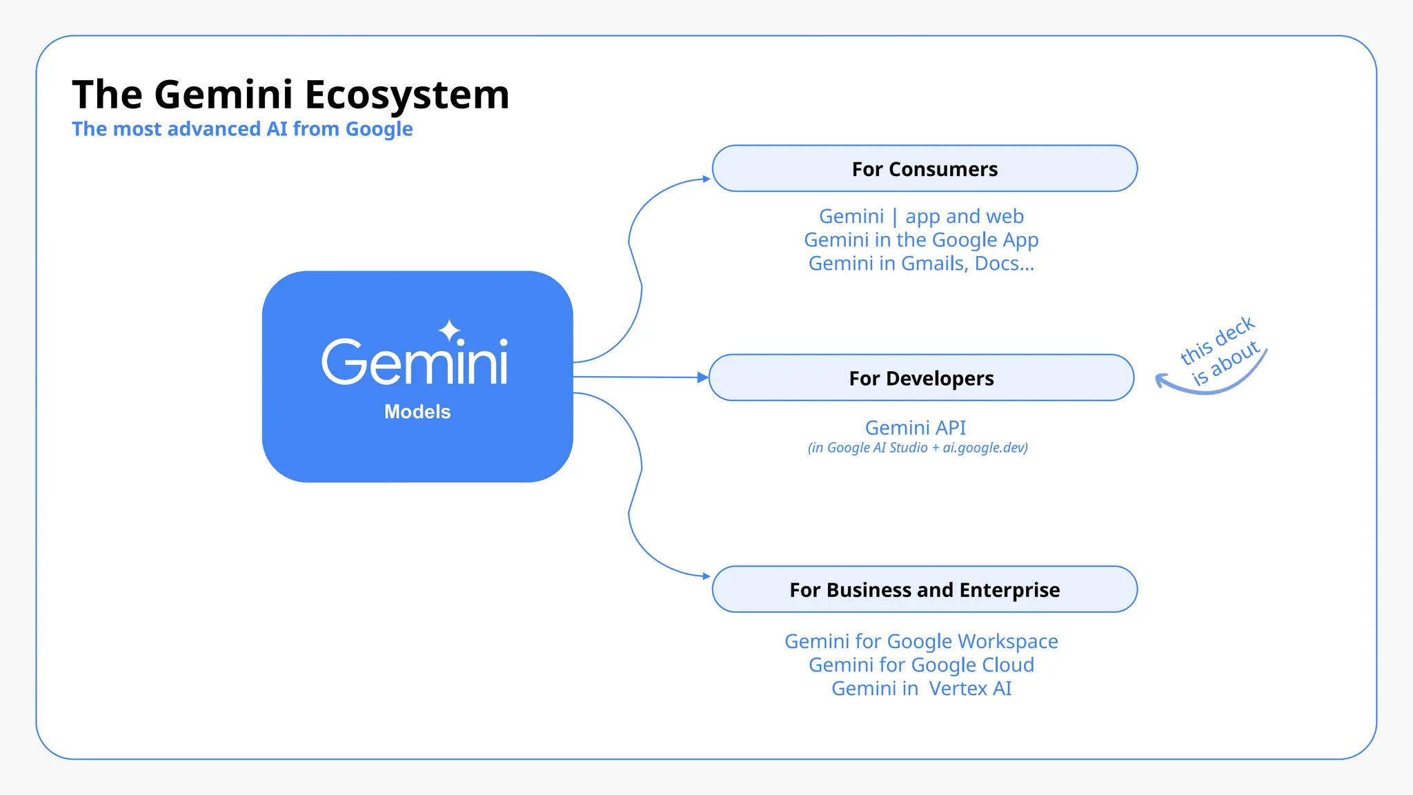 The Gemini Ecosystem
The most advanced AI from Google
For Developers
For Consumers
For Business and Enterprise
Models
Gemini API
(in Google AI Studio + ai.google.dev)
Gemini for Google Workspace
Gemini for Google Cloud
Gemini in Vertex AI
Gemini | app and web
Gemini in the Google App
Gemini in Gmails, Docs…
this deck
is about
 