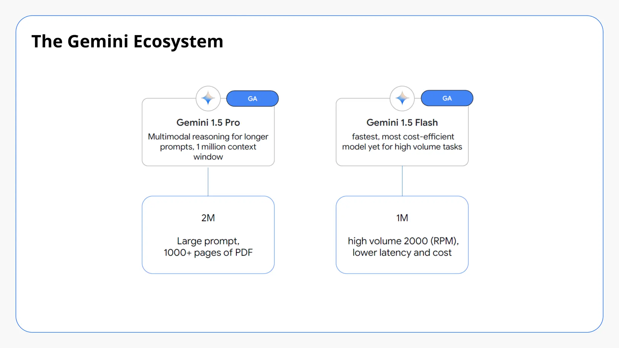 The Gemini Ecosystem
Models
 