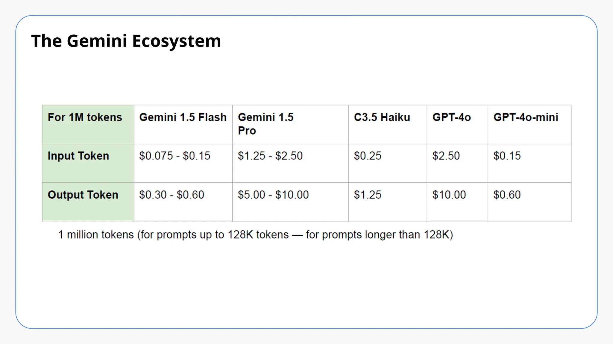 The Gemini Ecosystem
Models
 
