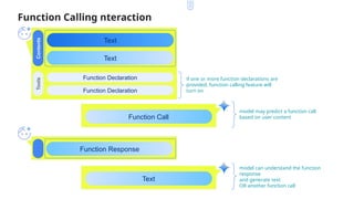 Contents
Tools
Text
Function Declaration
Function Declaration
Text
Function Calling nteraction
Function Call
Function Response
Text
model may predict a function call
based on user content
model can understand the function
response
and generate text
OR another function call
if one or more function declarations are
provided, function calling feature will
turn on
 