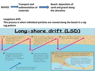 WAVES
Transport and
sedimentation of
materials
Beach: deposition of
sand and gravel along
the shoreline
Longshore drift:
This process is when individual particles are moved along the beach in a zig-
zag pattern
 