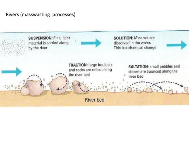 External geological agents sheila | PPS | Geography | Science