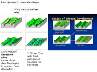 1.Early maturity V-shape
valley
2. Late maturity.
Flat-floored
valley .
Narrow flood
plain. River begins
to meander. Flood
plain widens
3. Old age. Very
wide flood
plain. Cut-off
meanders (ox-
bow lakes)
Rivers (erosion) three valley shape.
 