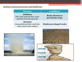 Aeolian erosional processes and landforms:
Process Landform
Deflation
(the wind removes fine, loose
particles from the ground)
Rocky deserts or
pavements (reg).
Abrasion
(suspended particles erode the
rocks close to the surface)
Mushroom-shaped rocks
 