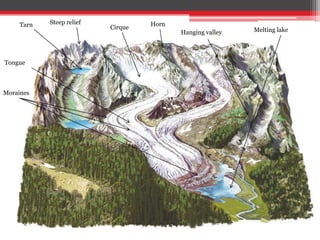 Cirque
Tongue
Tarn Steep relief Horn
Hanging valley Melting lake
Moraines
 
