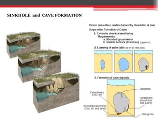 SINKHOLE and CAVE FORMATION
 