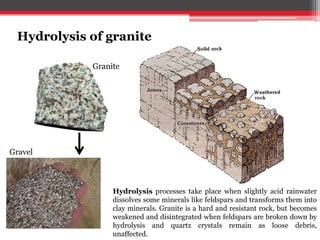 Hydrolysis of granite
Granite
Gravel
Hydrolysis processes take place when slightly acid rainwater
dissolves some minerals like feldspars and transforms them into
clay minerals. Granite is a hard and resistant rock, but becomes
weakened and disintegrated when feldspars are broken down by
hydrolysis and quartz crystals remain as loose debris,
unaffected.
 