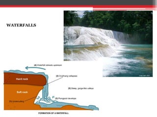 External geological processes and landscapes
