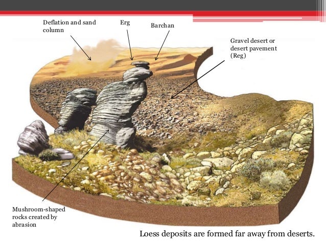 External Geological Processes And Landscapes