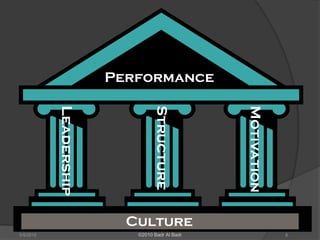 Driving a High Performance Culture | PDF