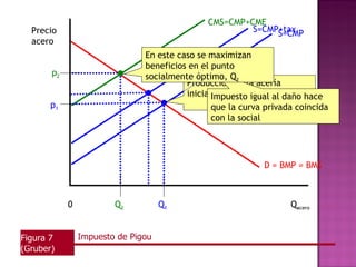 CMS=CMP+CME
  Precio                                               S=CMP+tax
                                                            S=CMP
  acero
                               En este caso se maximizan
                               beneficios en el punto
       p2                      socialmente óptimo, Q2
                                         Producción de la acería
                                         inicialmenteQ1.a tax shifts the PMC
                                                Impuesto
                                                Imposing igual al daño hace
       p1                                      que la curva privada coincida
                                               curve upward and reduces
                                               con la social
                                               steel production.




                                                            D = BMP = BMS



            0           Q2          Q1                            Qacero


Figura 7        Impuesto de Pigou
(Gruber)
 