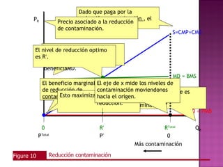 Dado it faces por la
                             Whileque pagaincreasing
        PR                   reducción contaminación , el
                             marginal costs from reducing
                     Precio asociado a la reducción
                             CMS es igual a CMP.
                             its pollution level.
                     de contaminación.
                                                                S=
                                                                S=CMP=CMS

            El beneficio de pollution
        El nivel de reducción optimo
            reduction es cero para la
        es R*.
            empresa, la sociedad se
            beneficiaMD.
                                                                  MD = BMS
              El beneficio marginal privado level of pollution de
                                    El some
                                    At eje de x mide los niveles
              de reducción de       contaminación firm has
                                    reduction, thebien que se produce es
                                                El moviendonos
                     Esto maximiza achieved full
                     La empresa decidiría Q =0 y pollution
                                    sus beneficios.
              contaminación es is cero. el Rorigen.
                                    hacia       “reducción de
                     QSteel=Q1.     reduction. contaminación.”
                                                                         D = PMB

             0                       R*                     RTotal       QR
            PTotal                   P*                       0
                                                  Más contaminación

Figure 10        Reducción contaminación
 
