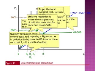 PR                     PMCB getFirm total relatively
                                   To ForPMCFirm A’s is
                                          WhileB has
                                           theany given output
                                          more efficient.
                                          inefficient pollution
                                                 A
                                   marginal cost, we sumA.
                                         level, PMCB>PMC
                                          reduction technology. = PMC + PMC = SMC
                                                                S    A     B
                                   horizontally.
    PMCB               Efficient Quantity regulationmore
                                 If, instead, is got in this
                                  regulation we
                       where the marginal cost Firm A, curve is the
                                                  The SMB we
                  The efficient level is clearly inefficient,
                                 reduction
                                 way of from
                       of pollution reductionissame as before.
                                 could lower for
                  pollution reduction Firm B the total at
                                 since is          “worse”
                       each firm equals SMB.
                  the same as before. cost.
                                 social
                                 reducing pollution.
    PMCA
                                                                MD=SMB
    Quantity regulation could
    involve equal reductions a Pigouvian tax
                        Imposing
    in pollution by both firms, MD induces these
                        equal to
    such that R1 + R2 = levels of output.
                        R*.



             0       RB RA, RA      R*                                   QR
                        RB

Figure 11        Dos empresas que contaminan
 